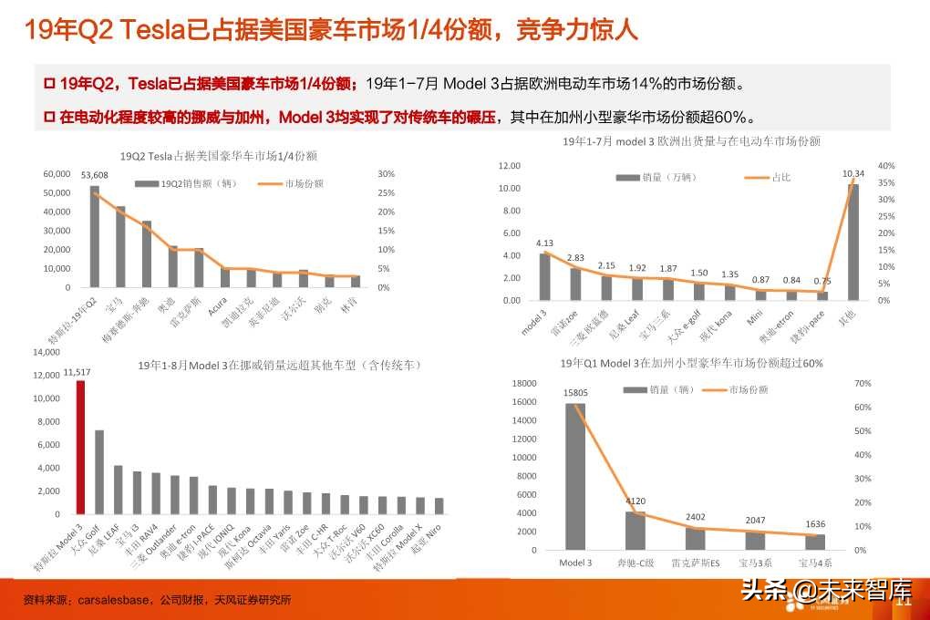 特斯拉的竞争力与长期需求深度思考