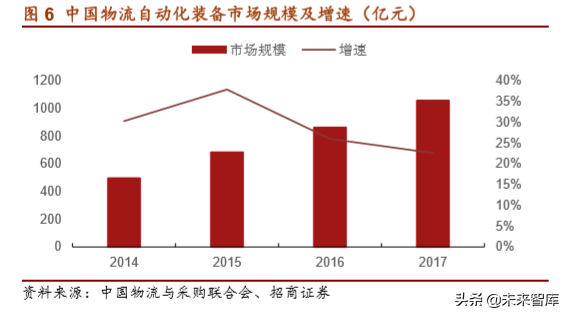 物流自动化装备产业深度研究