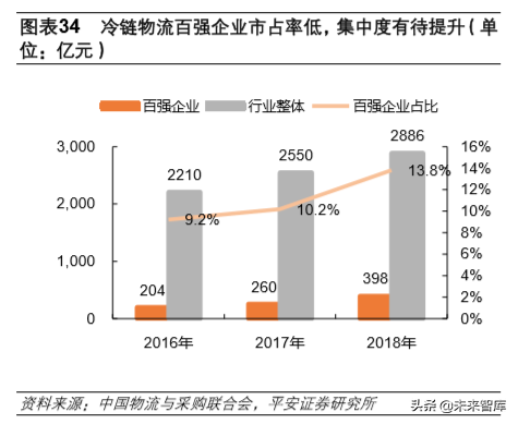 冷链物流行业专题报告：冷链物流，改变生活
