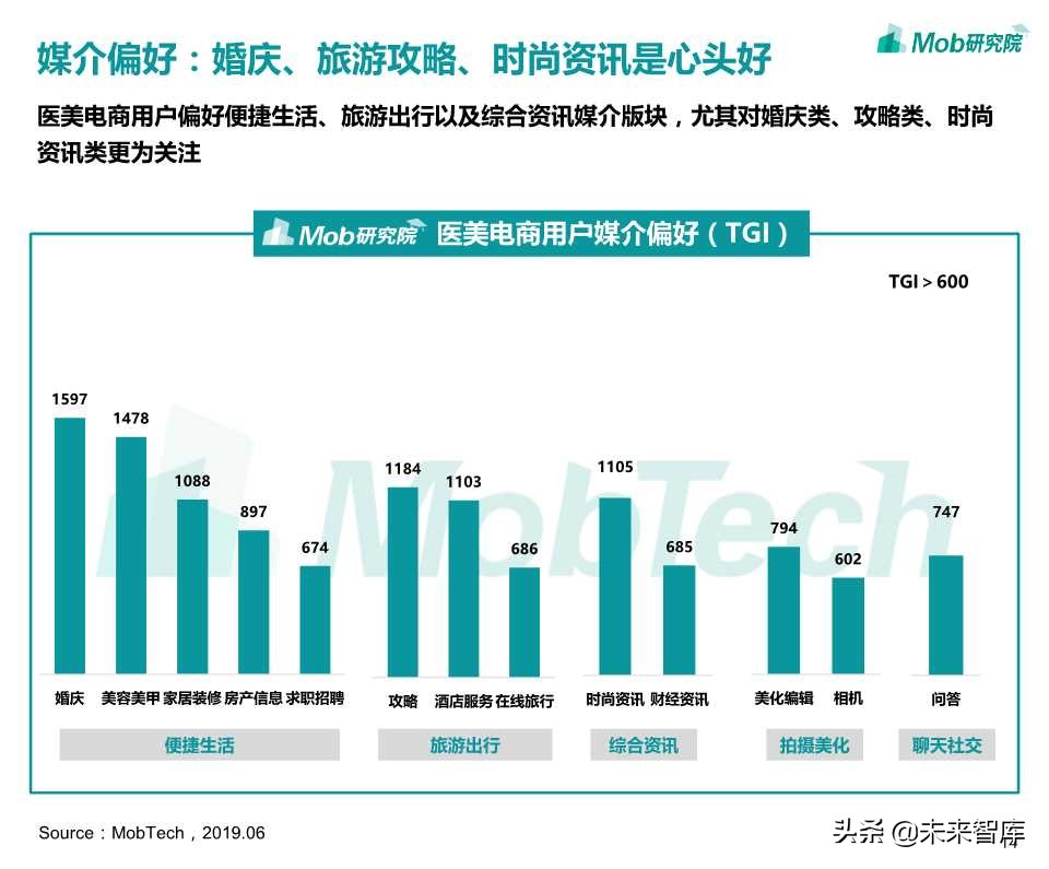 医美电商行业报告2019