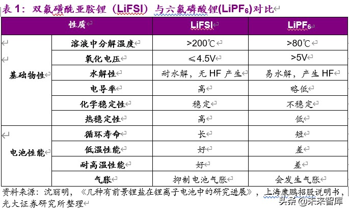 电解液新型锂盐材料之双氟磺酰亚胺锂深度报告