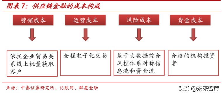 供应链金融行业及主要商业模式深度研究报告