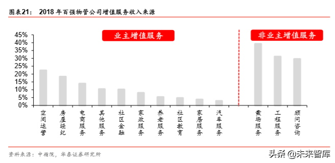 非住宅物业管理专题报告：升维新模式，掘金新蓝海
