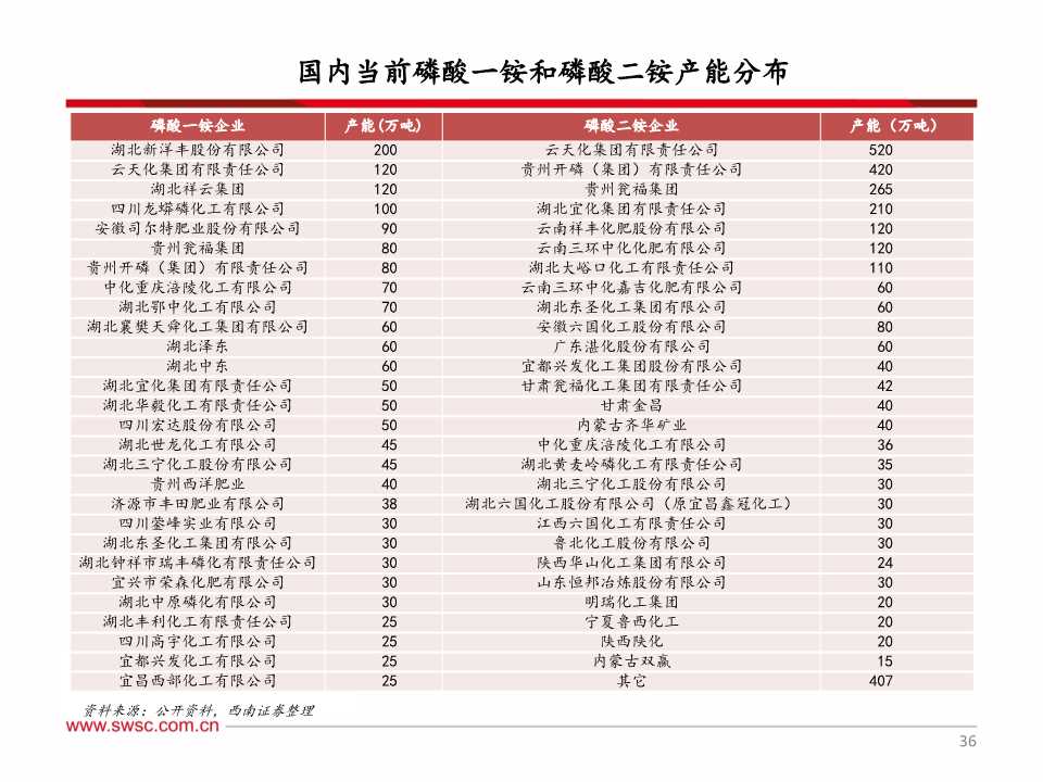 磷化工产业链深度分析