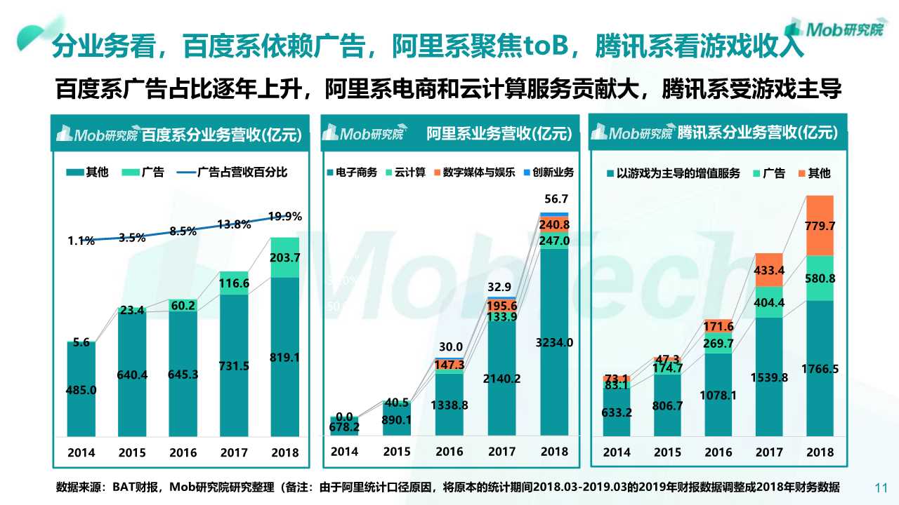 2019年阿里、腾讯、百度深度洞察报告