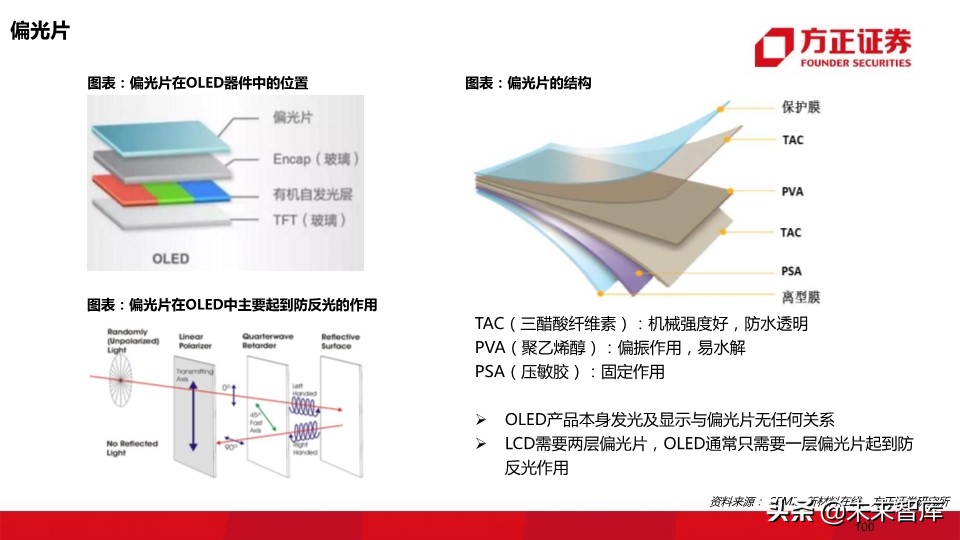 OLED行业深度报告：118页深度解读OLED产业的材料机遇