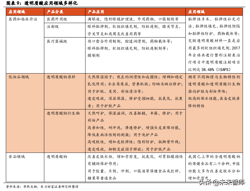 医疗美容材料专题报告：HA填充剂搭上美丽快车