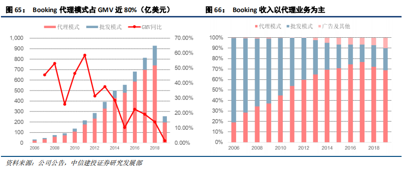 在线旅游（OTA）及旅游产业新模式深度研究