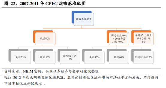 养老保险资金投资借鉴：挪威养老体系及养老资金投资研究