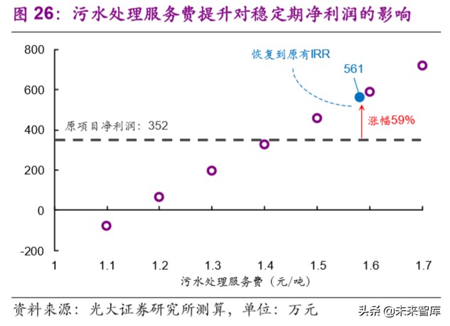水务行业专题报告：提质周期下，你所不了解的水价