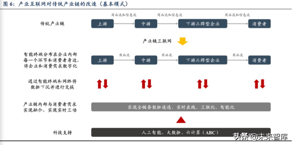 产业互联网深度报告：大幕拉起，传统与新兴产业的动能接续