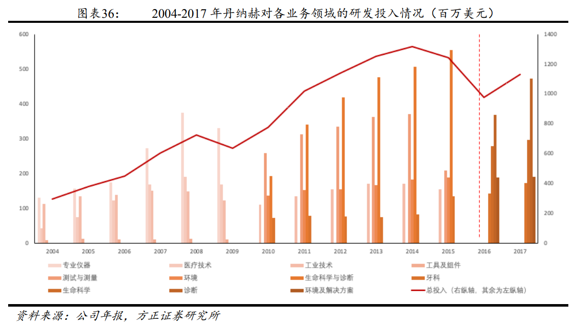 解析“并购之王”丹纳赫成功之路