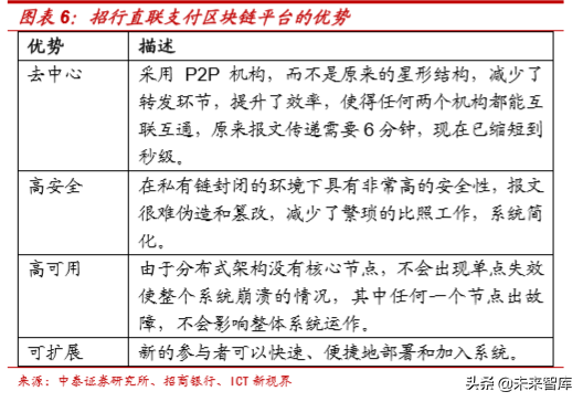 区块链技术在金融行业运用的评估报告
