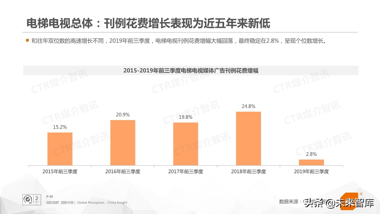 2019年前三季度中国广告市场回顾（76页PPT）
