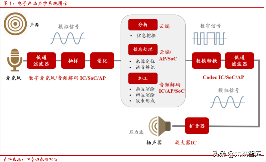 声学器件产业新机遇分析：TWS耳机与智能音箱
