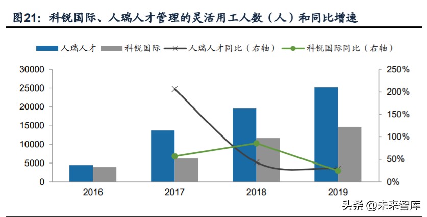人力资源服务行业深度报告：看好灵活用工，对比龙头竞争力