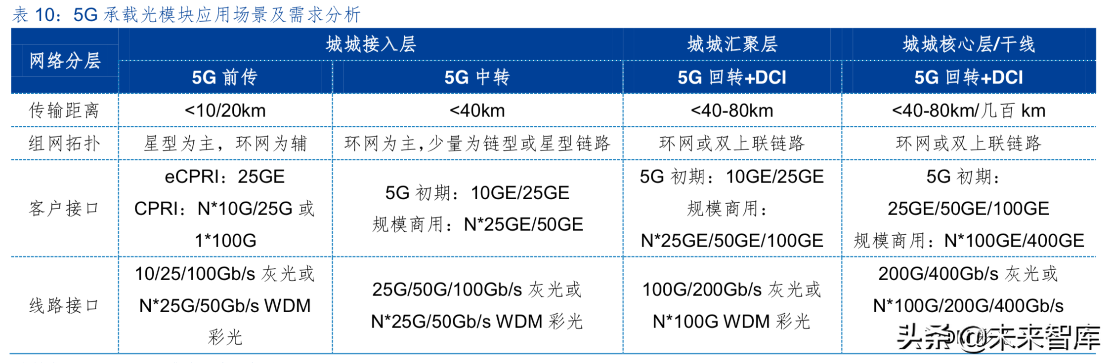 5G行业中期策略：5G开启新时代，产业加速国产化