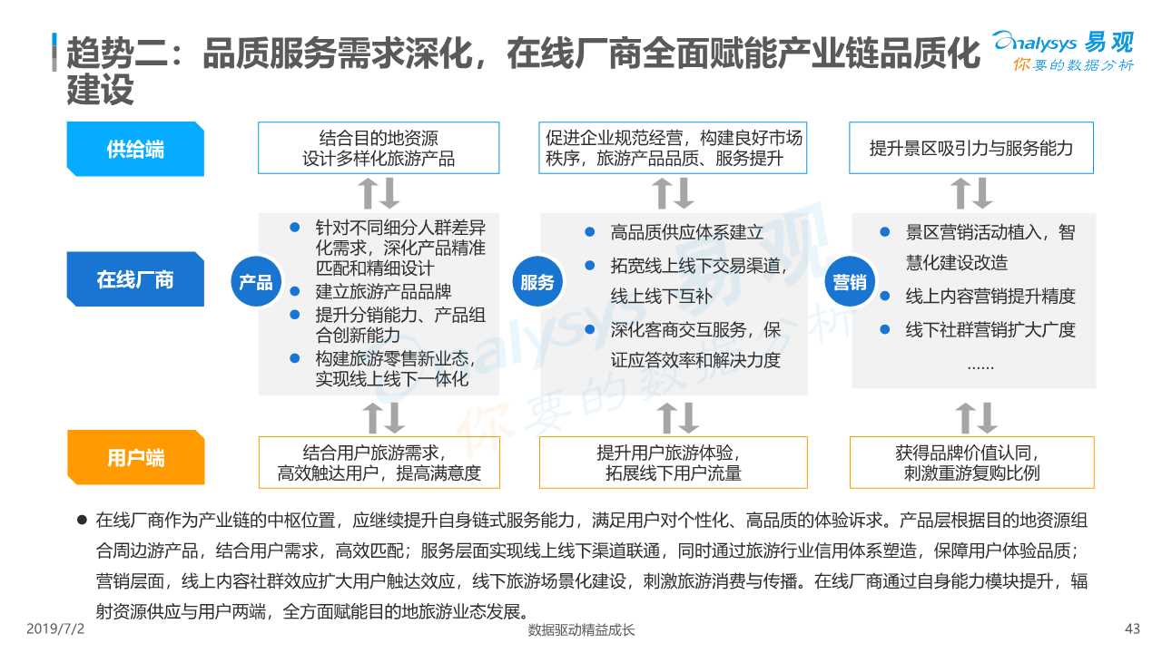在线度假旅游市场深度分析2019