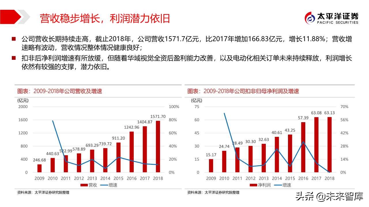 汽车零部件专题之华域汽车深度解析