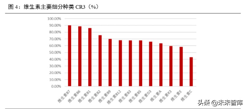 维生素行业深度报告：13个主要维生素品种生产工艺与市场格局解析