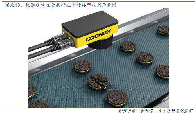 机器视觉行业深度研究：从可选到必选