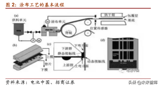 锂电设备行业专题报告：生产工艺及竞争格局