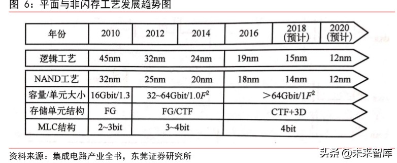 集成电路行业专题报告：3D-NAND国产替代渐行渐近