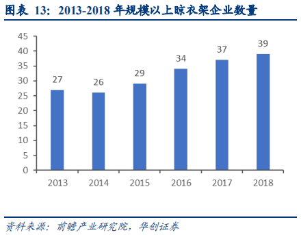 晾衣架行业深度研究报告：晾晒行业快速发展，智能晾衣机前景广阔