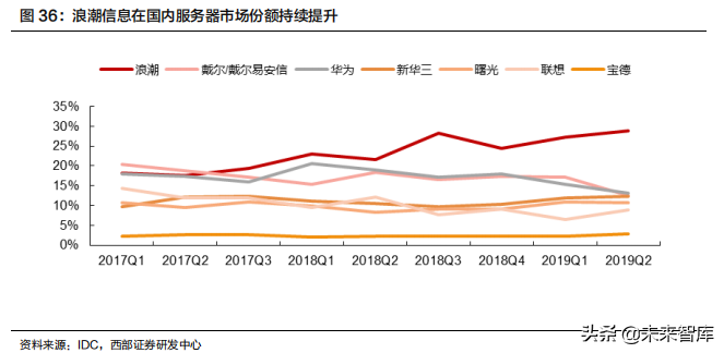 云计算行业深度报告：掘金云数据中心白盒化趋势