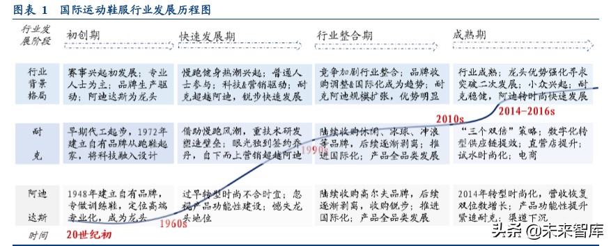 国际运动服饰行业深度报告：赛道优质花并蒂，国际启蒙前路明