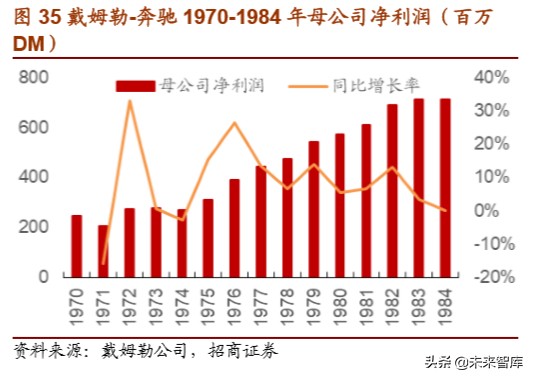 戴姆勒深度剖析：汽车行业的先驱，跨越世纪的高端（94页）上篇