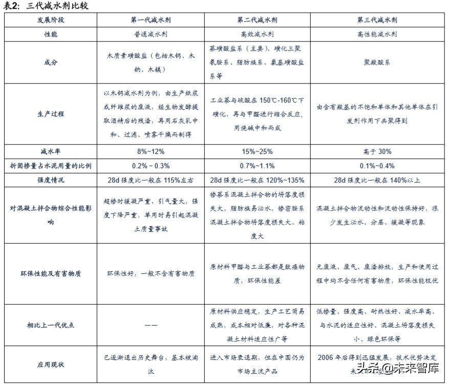 建筑材料专题报告之减水剂行业深度研究