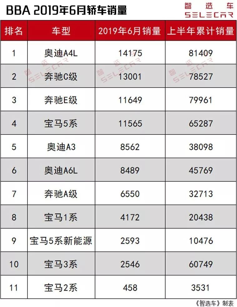 2019上半年BBA销量解读，宝马夺冠，同比上涨16.8%