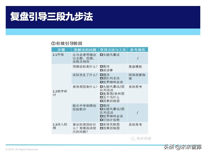 管理工具：复盘方法论，如何做复盘