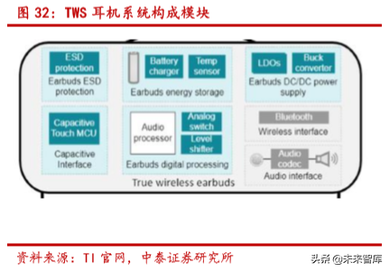 无线耳机TWS的生态、方向与产业链分析