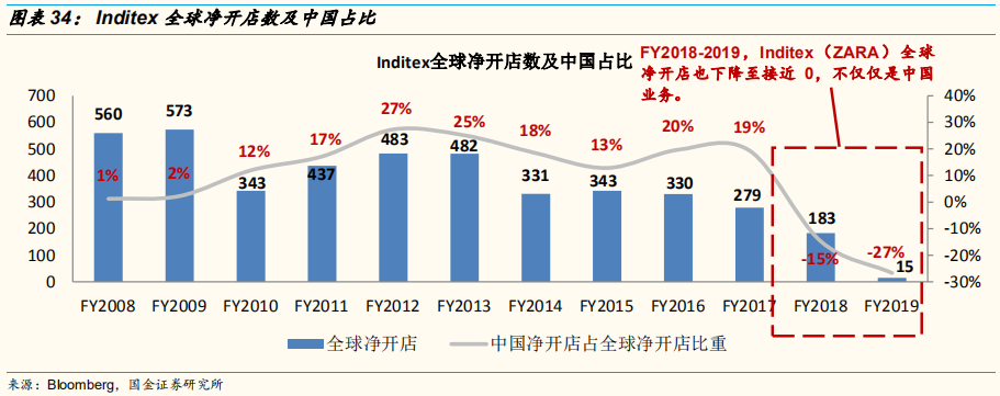 四大时尚服饰集团中国业务深度解析：优衣库的辉耀与GAP的黯灭