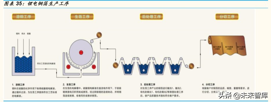 锂电铜箔行业专题报告：疫情不改高端锂电铜箔长期确定性