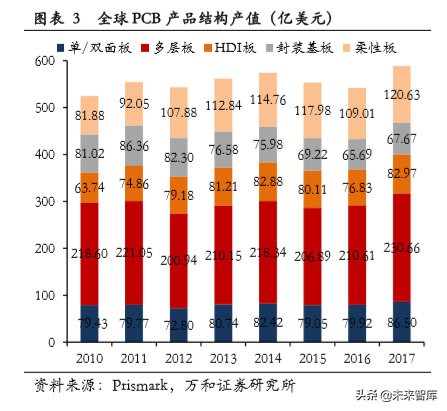 PCB行业专题研究：产业链及产业格局分析