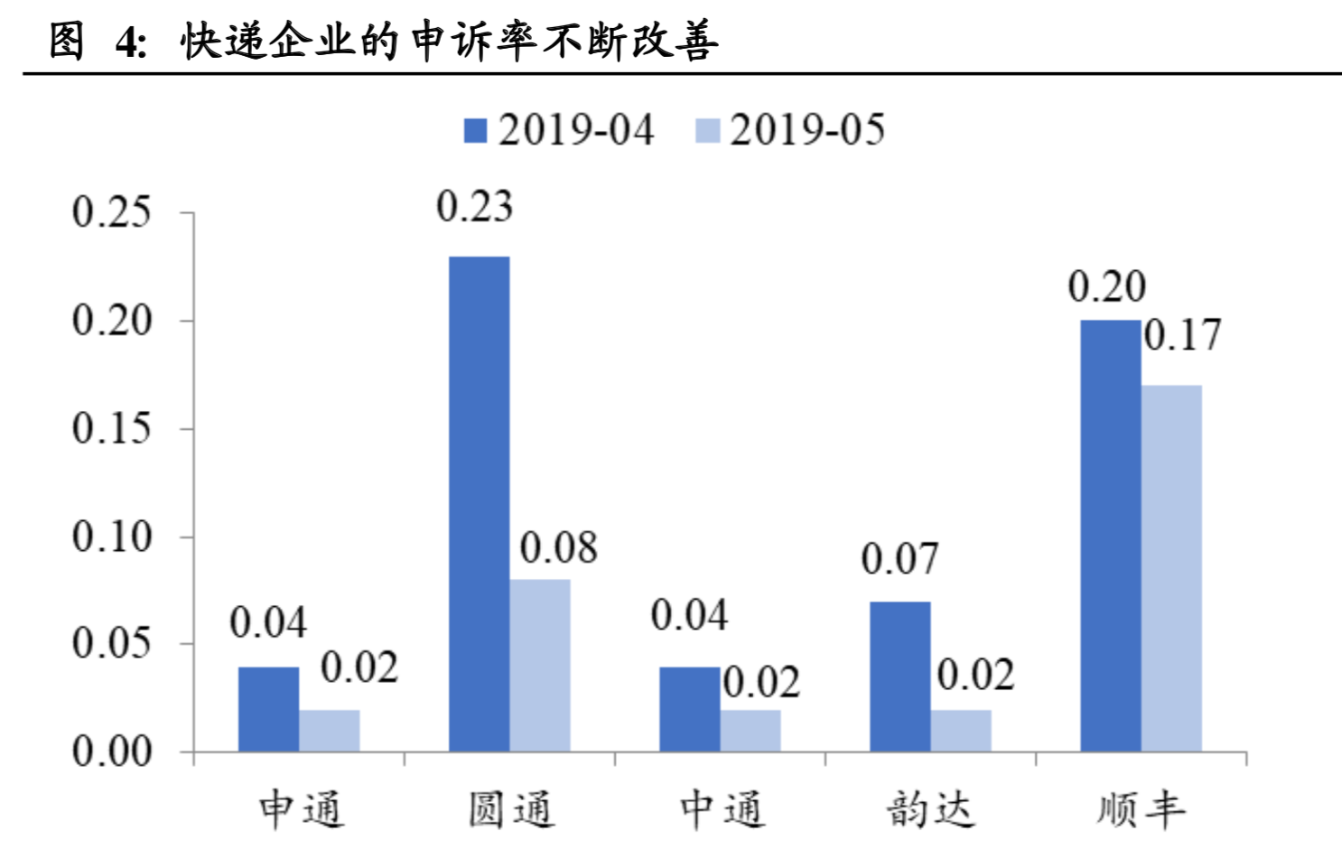 物流行业深度报告：快递行业进入融通变革的3.0阶段