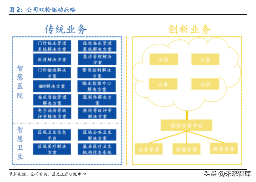 医疗信息化龙头卫宁健康深度解析