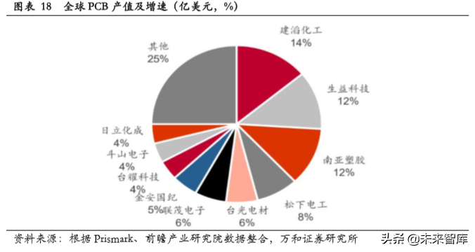 PCB行业专题研究：产业链及产业格局分析
