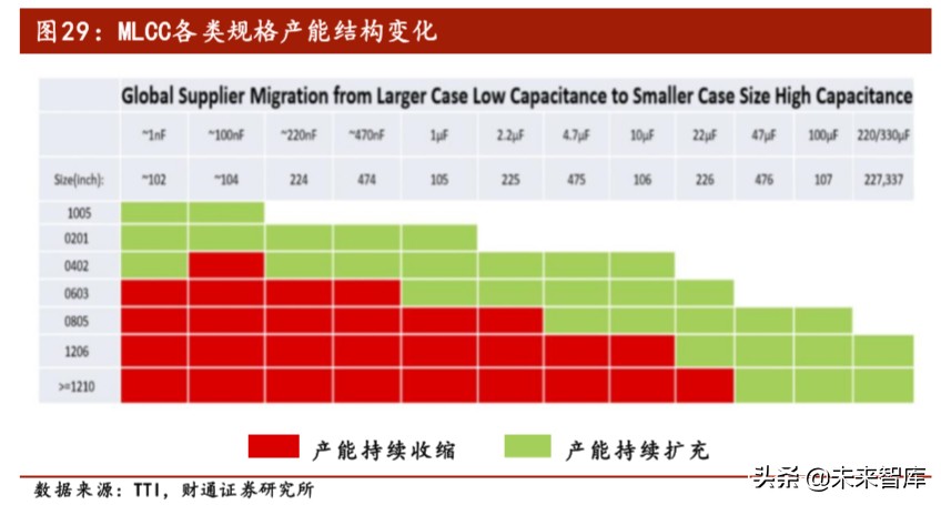电容器MLCC行业专题报告：长期看好需求增长和国产替代