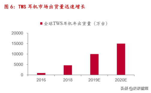 声学器件产业新机遇分析：TWS耳机与智能音箱