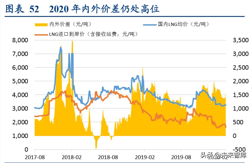 燃气行业深度报告：循港股龙头出众之路，明A股城燃发展之机