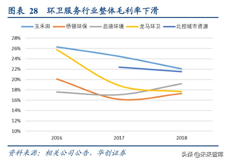 环卫行业深度报告：棋近中盘，龙头提速