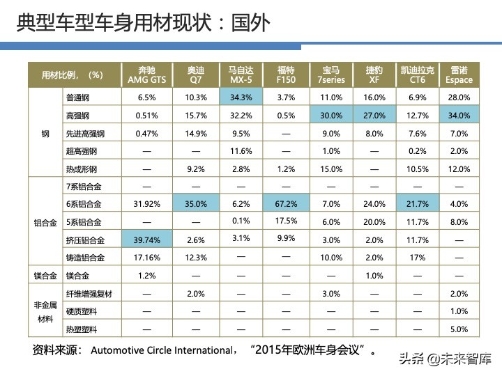 汽车轻量化战略及技术路线图