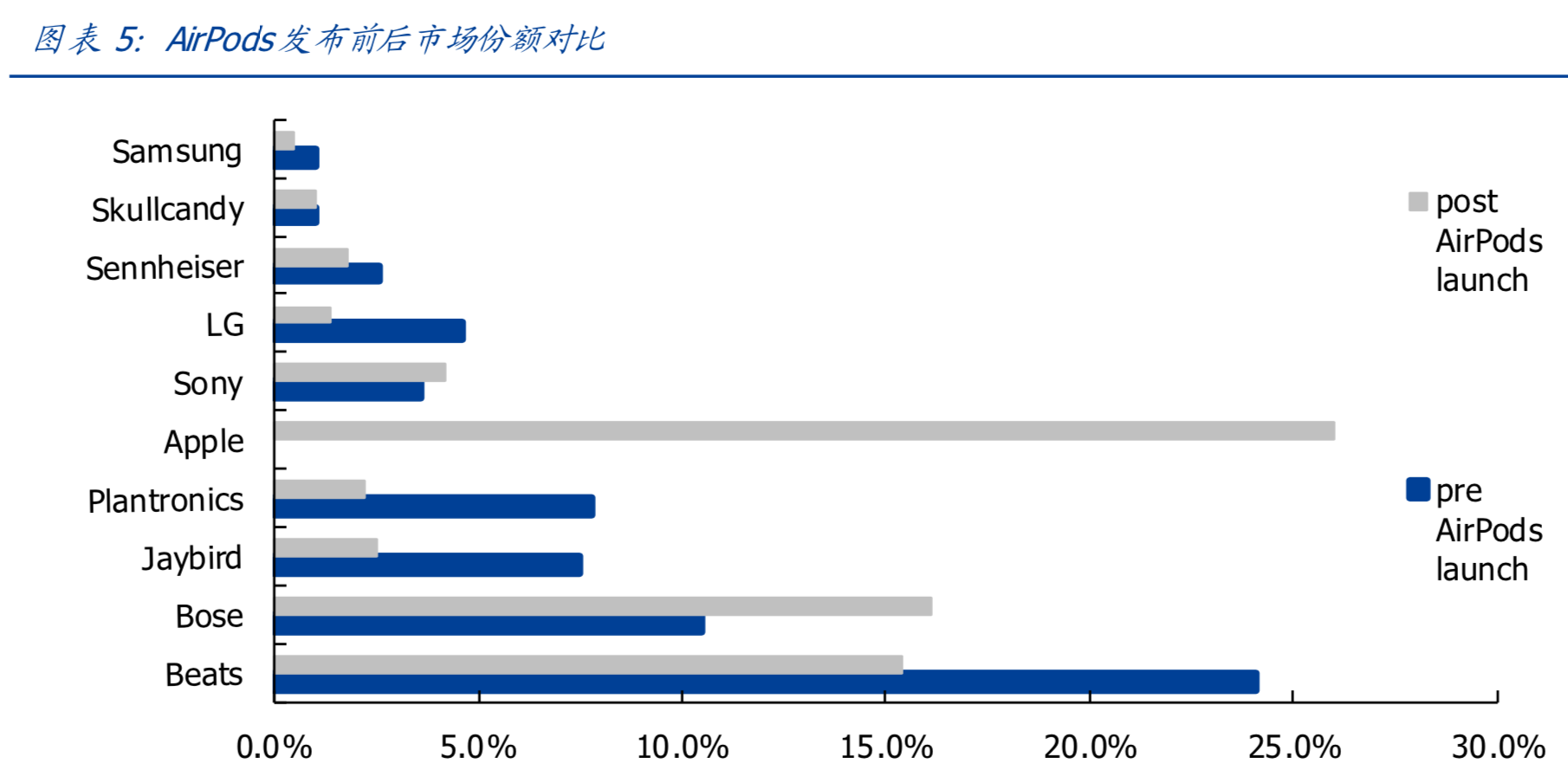 TWS无线耳机爆发推动产业链超预期发展