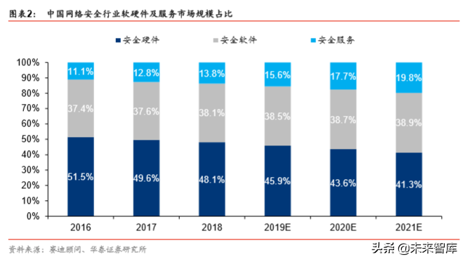 网络安全渗透率提升，安全厂商如何打造护城河
