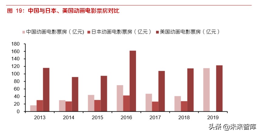 动画电影专题研究报告：优质稳定赛道，未来可期