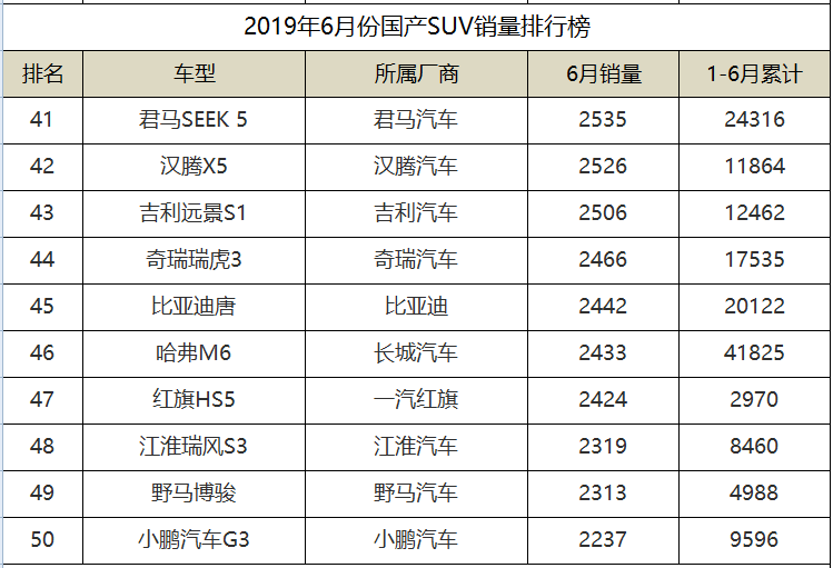 2019年6月份国产SUV销量排名，传祺GS4勇夺第二，长安3款入围前十